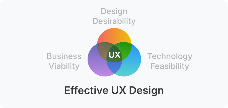 Effective UX Design